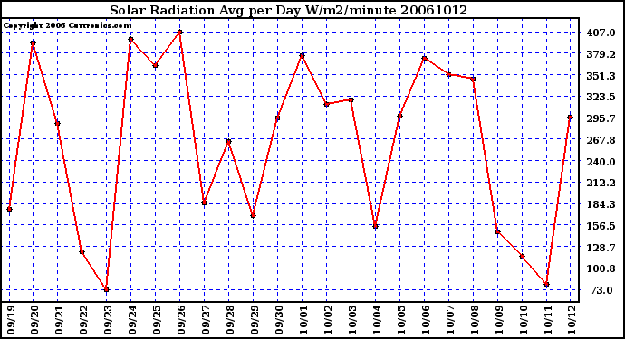 Milwaukee Weather Solar Radiation Avg per Day W/m2/minute