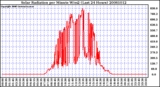 Milwaukee Weather Solar Radiation per Minute W/m2 (Last 24 Hours)