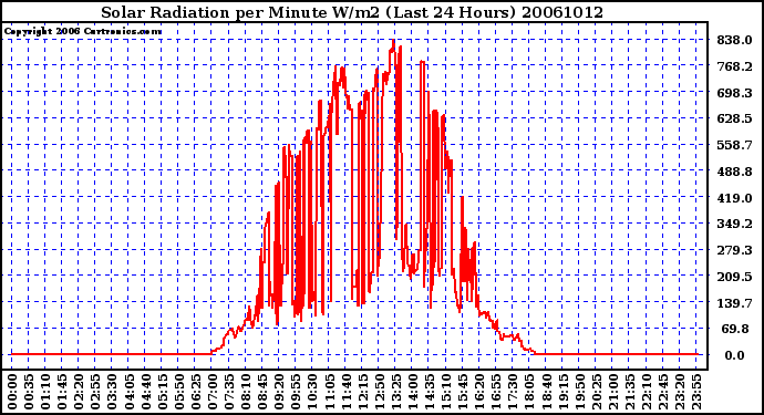 Milwaukee Weather Solar Radiation per Minute W/m2 (Last 24 Hours)