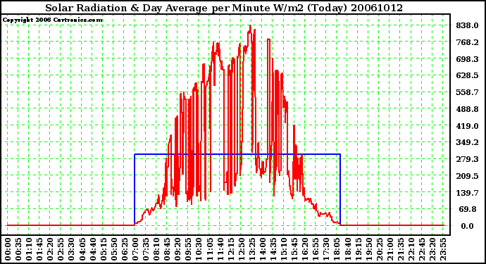 Milwaukee Weather Solar Radiation & Day Average per Minute W/m2 (Today)