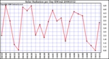 Milwaukee Weather Solar Radiation per Day KW/m2