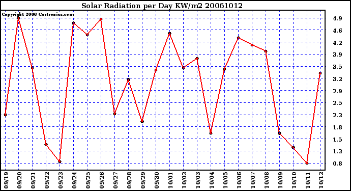 Milwaukee Weather Solar Radiation per Day KW/m2