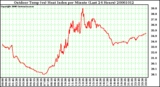 Milwaukee Weather Outdoor Temp (vs) Heat Index per Minute (Last 24 Hours)