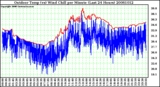 Milwaukee Weather Outdoor Temp (vs) Wind Chill per Minute (Last 24 Hours)