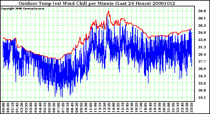 Milwaukee Weather Outdoor Temp (vs) Wind Chill per Minute (Last 24 Hours)