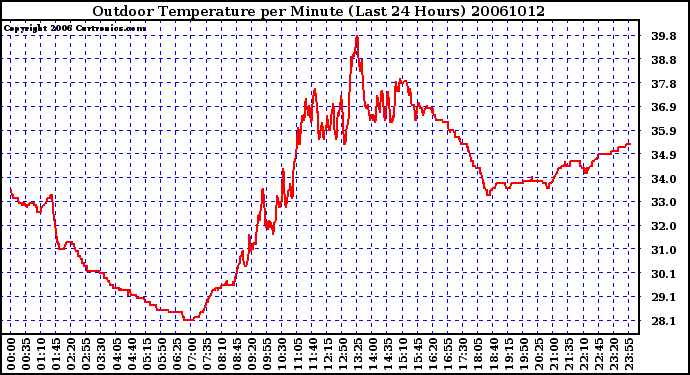 Milwaukee Weather Outdoor Temperature per Minute (Last 24 Hours)