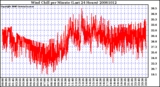 Milwaukee Weather Wind Chill per Minute (Last 24 Hours)