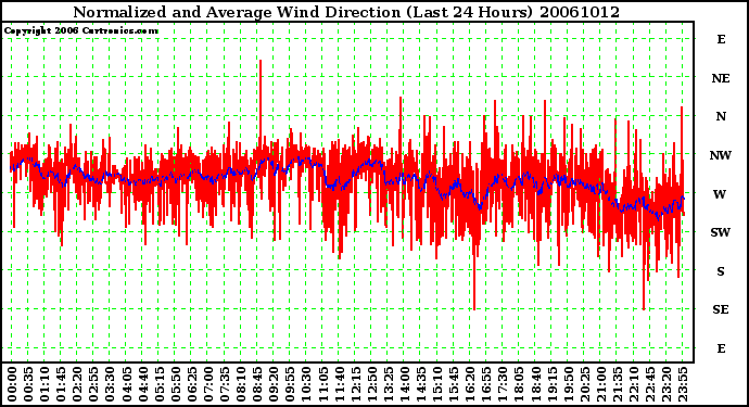 Milwaukee Weather Normalized and Average Wind Direction (Last 24 Hours)