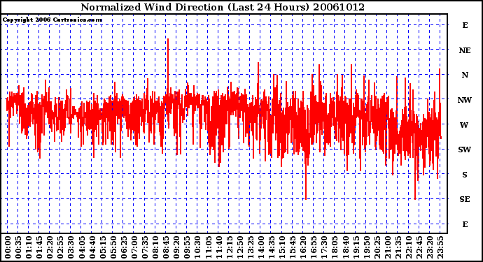 Milwaukee Weather Normalized Wind Direction (Last 24 Hours)