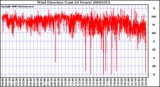 Milwaukee Weather Wind Direction (Last 24 Hours)