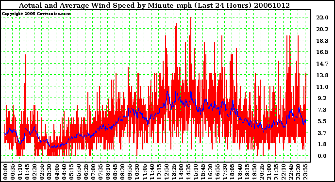 Milwaukee Weather Actual and Average Wind Speed by Minute mph (Last 24 Hours)