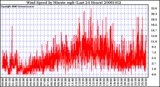 Milwaukee Weather Wind Speed by Minute mph (Last 24 Hours)