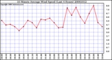 Milwaukee Weather 10 Minute Average Wind Speed (Last 4 Hours)