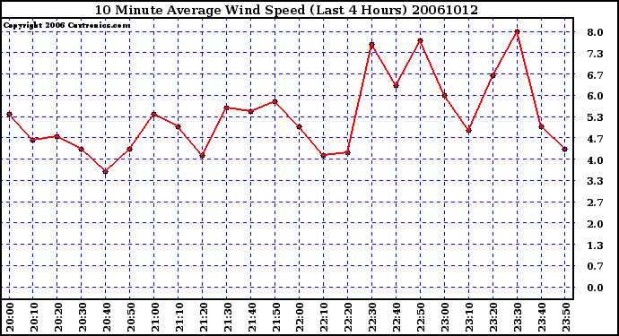 Milwaukee Weather 10 Minute Average Wind Speed (Last 4 Hours)