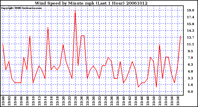 Milwaukee Weather Wind Speed by Minute mph (Last 1 Hour)