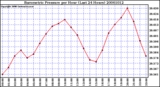 Milwaukee Weather Barometric Pressure per Hour (Last 24 Hours)