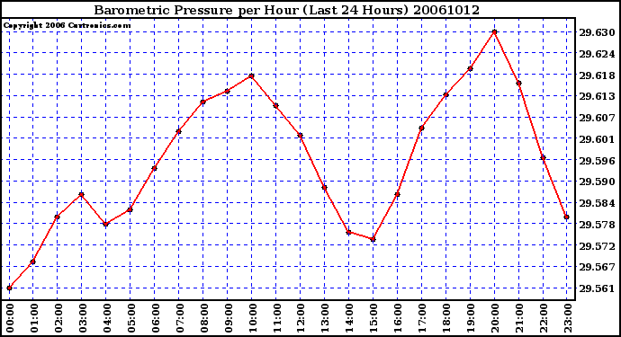 Milwaukee Weather Barometric Pressure per Hour (Last 24 Hours)