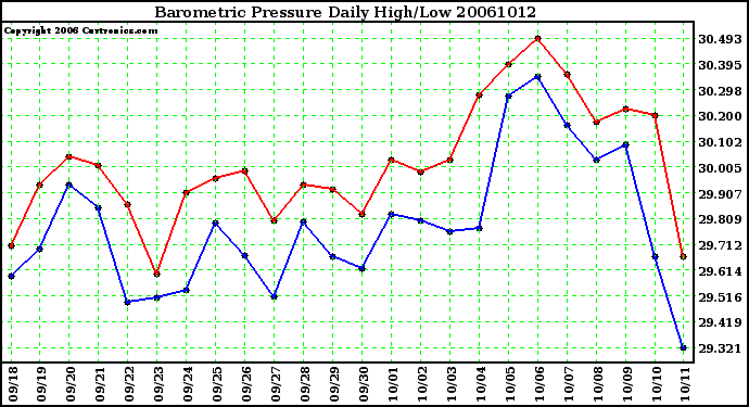 Milwaukee Weather Barometric Pressure Daily High/Low