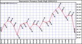 Milwaukee Weather Barometric Pressure Daily High