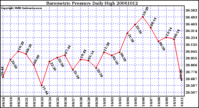 Milwaukee Weather Barometric Pressure Daily High