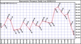 Milwaukee Weather Barometric Pressure Daily Low