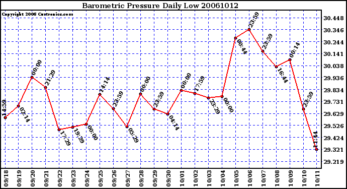 Milwaukee Weather Barometric Pressure Daily Low