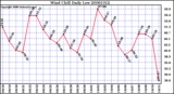 Milwaukee Weather Wind Chill Daily Low