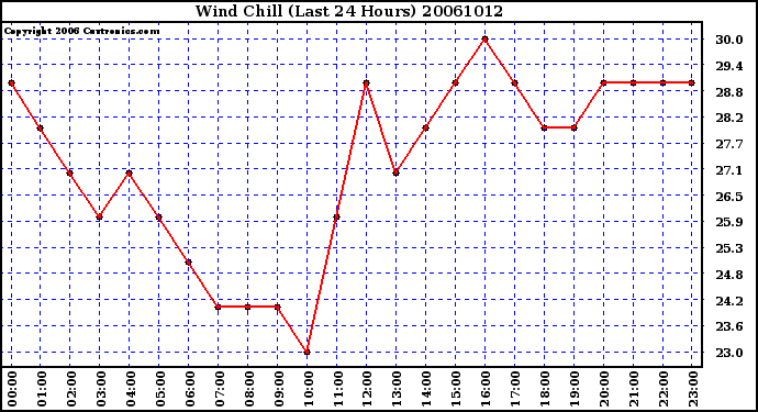 Milwaukee Weather Wind Chill (Last 24 Hours)