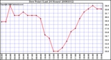 Milwaukee Weather Dew Point (Last 24 Hours)