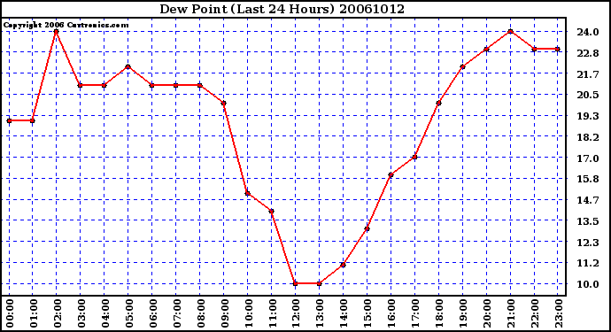 Milwaukee Weather Dew Point (Last 24 Hours)