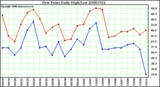 Milwaukee Weather Dew Point Daily High/Low