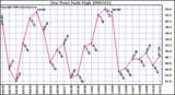 Milwaukee Weather Dew Point Daily High