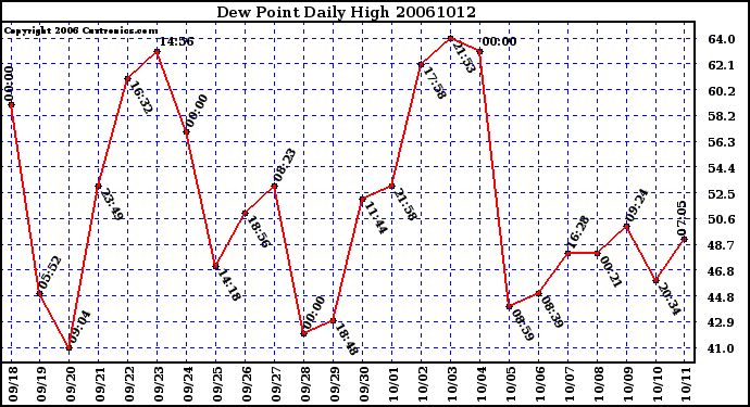 Milwaukee Weather Dew Point Daily High