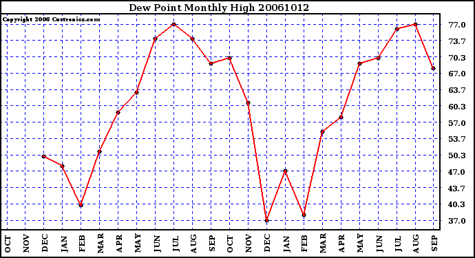 Milwaukee Weather Dew Point Monthly High