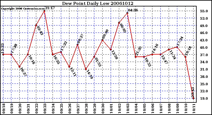 Milwaukee Weather Dew Point Daily Low