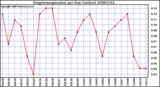 Milwaukee Weather Evapotranspiration per Day (Inches)