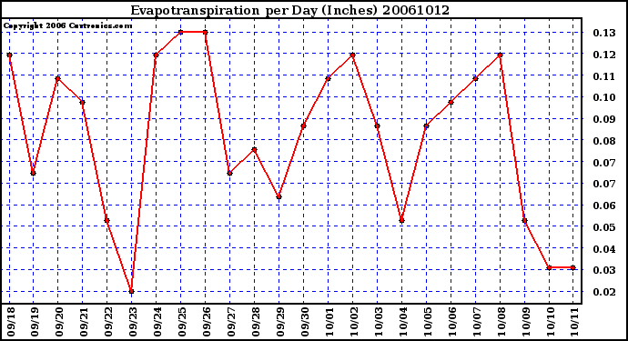 Milwaukee Weather Evapotranspiration per Day (Inches)