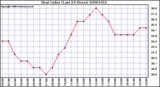 Milwaukee Weather Heat Index (Last 24 Hours)