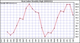 Milwaukee Weather Heat Index Monthly High