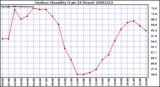 Milwaukee Weather Outdoor Humidity (Last 24 Hours)