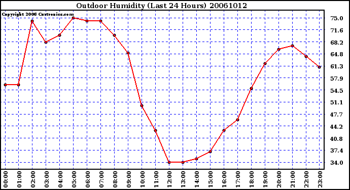 Milwaukee Weather Outdoor Humidity (Last 24 Hours)