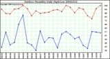 Milwaukee Weather Outdoor Humidity Daily High/Low