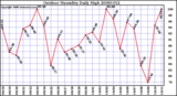 Milwaukee Weather Outdoor Humidity Daily High