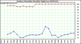 Milwaukee Weather Outdoor Humidity Monthly High/Low