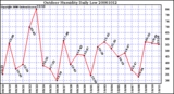 Milwaukee Weather Outdoor Humidity Daily Low