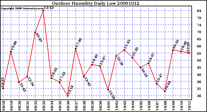 Milwaukee Weather Outdoor Humidity Daily Low