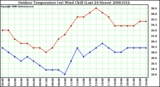 Milwaukee Weather Outdoor Temperature (vs) Wind Chill (Last 24 Hours)