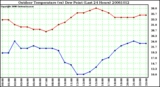 Milwaukee Weather Outdoor Temperature (vs) Dew Point (Last 24 Hours)