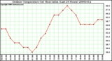 Milwaukee Weather Outdoor Temperature (vs) Heat Index (Last 24 Hours)