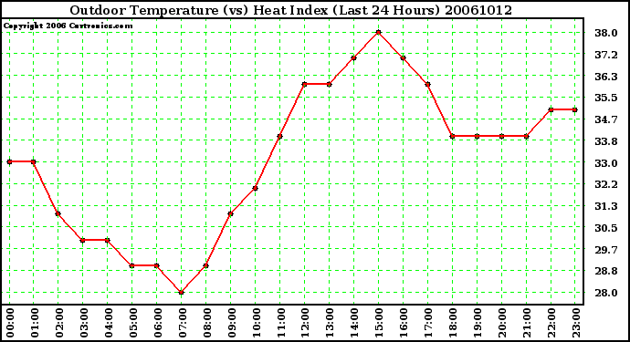 Milwaukee Weather Outdoor Temperature (vs) Heat Index (Last 24 Hours)